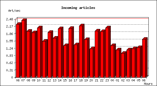 Incoming articles