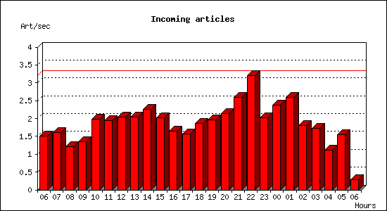 Incoming articles