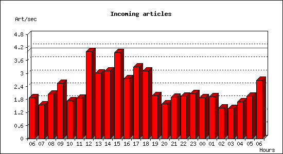 Incoming articles