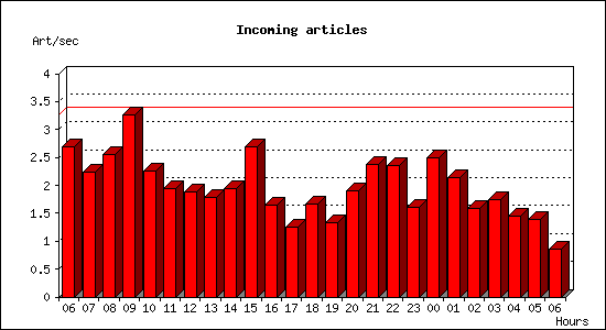 Incoming articles