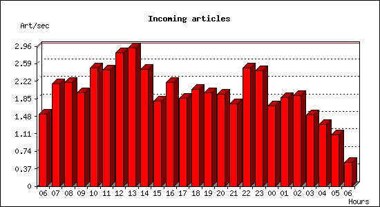 Incoming articles
