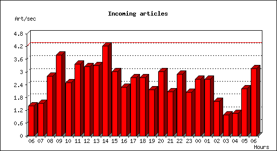 Incoming articles