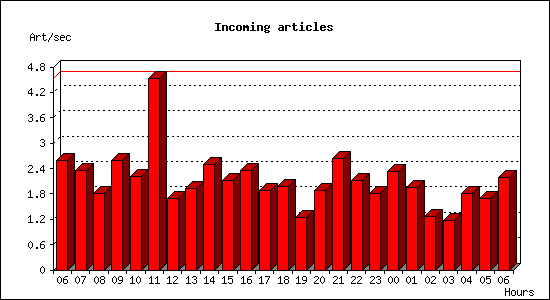 Incoming articles