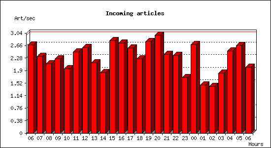 Incoming articles
