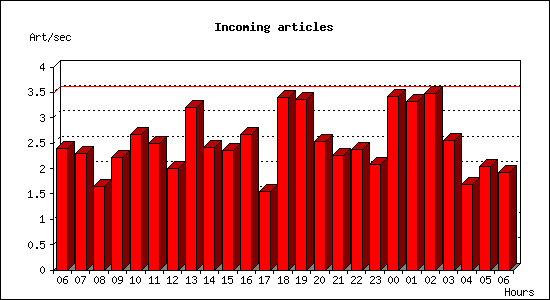 Incoming articles