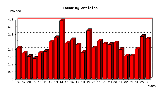 Incoming articles