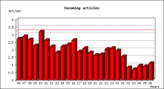 Incoming articles