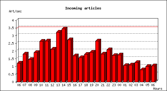 Incoming articles