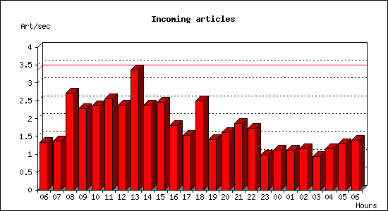 Incoming articles