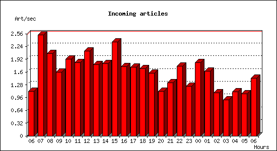 Incoming articles