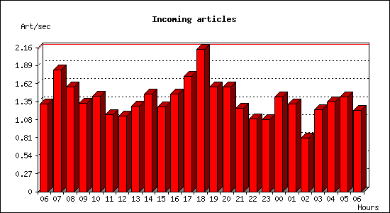 Incoming articles