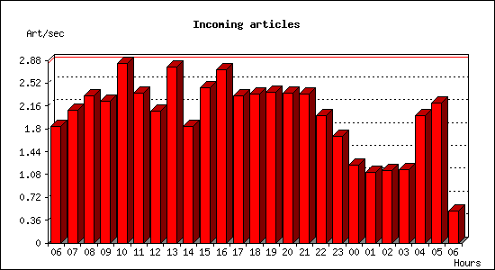 Incoming articles