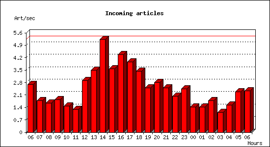 Incoming articles