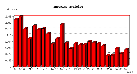 Incoming articles
