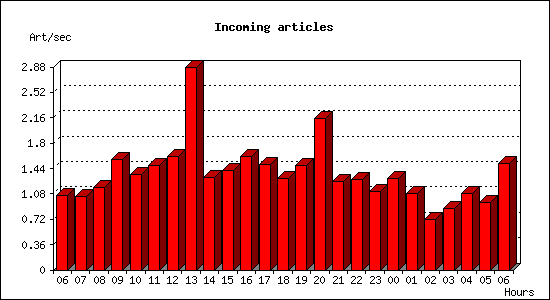Incoming articles