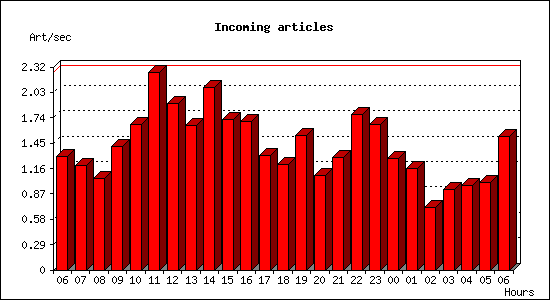 Incoming articles