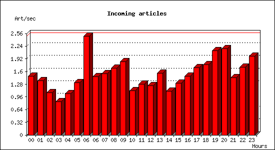 Incoming articles