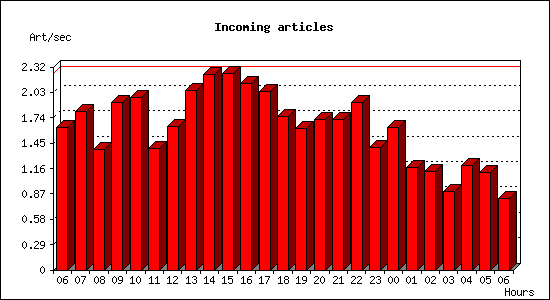 Incoming articles