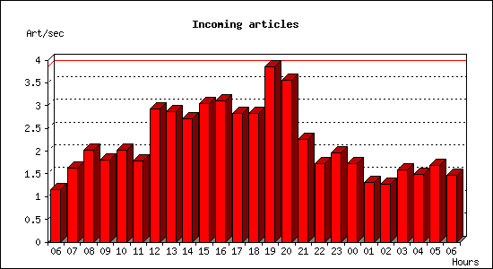 Incoming articles