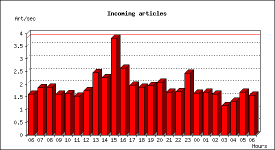 Incoming articles