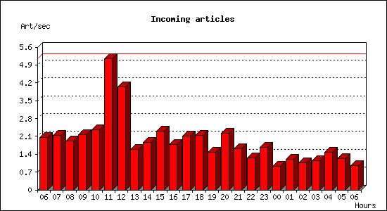 Incoming articles