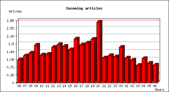 Incoming articles
