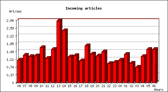 Incoming articles