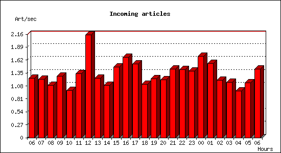 Incoming articles