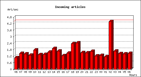 Incoming articles