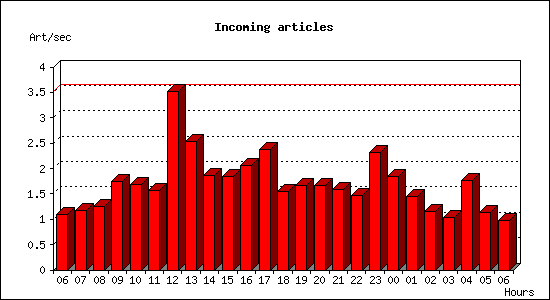 Incoming articles