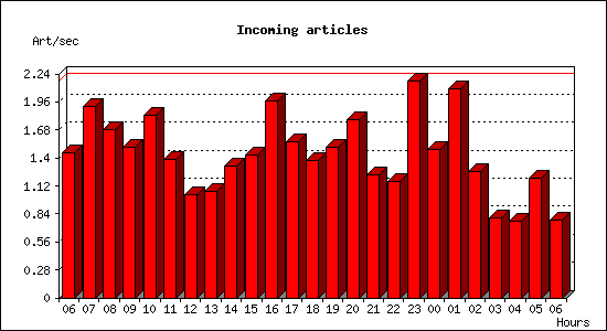 Incoming articles
