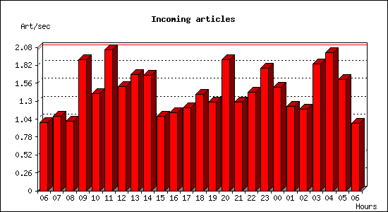 Incoming articles