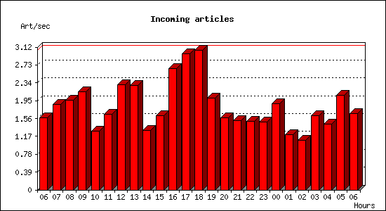 Incoming articles