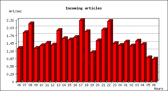 Incoming articles