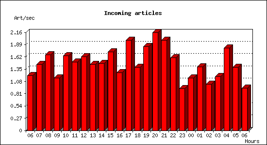 Incoming articles