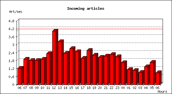 Incoming articles