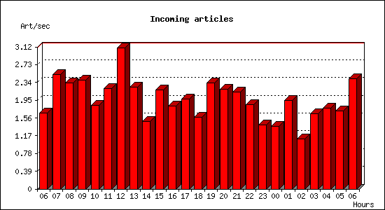 Incoming articles