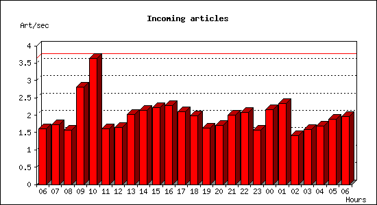 Incoming articles
