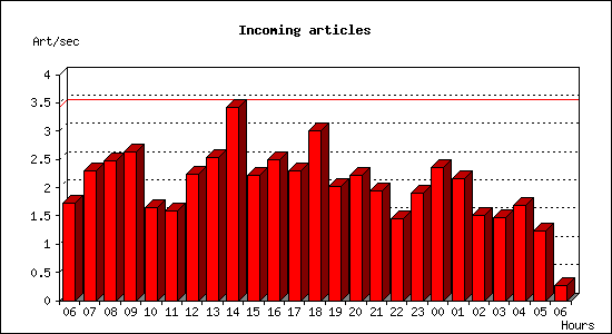 Incoming articles