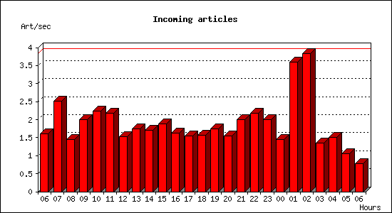 Incoming articles