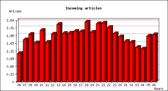 Incoming articles