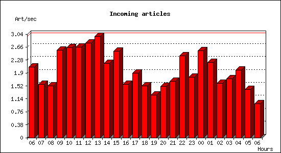 Incoming articles