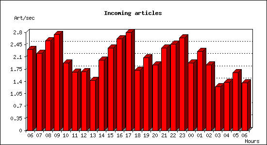 Incoming articles