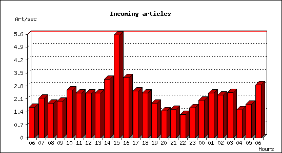 Incoming articles