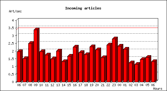 Incoming articles
