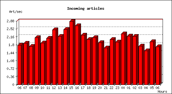 Incoming articles