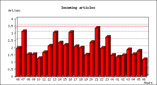Incoming articles