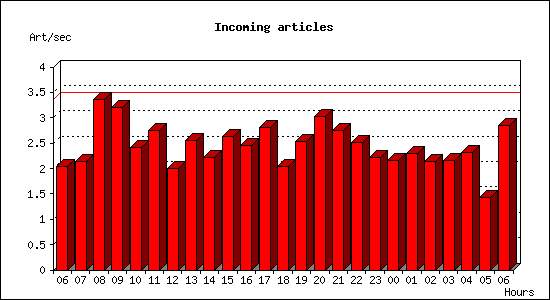 Incoming articles