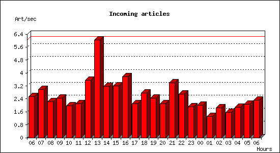 Incoming articles