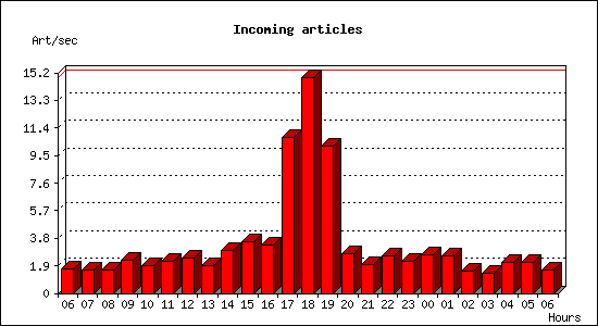 Incoming articles